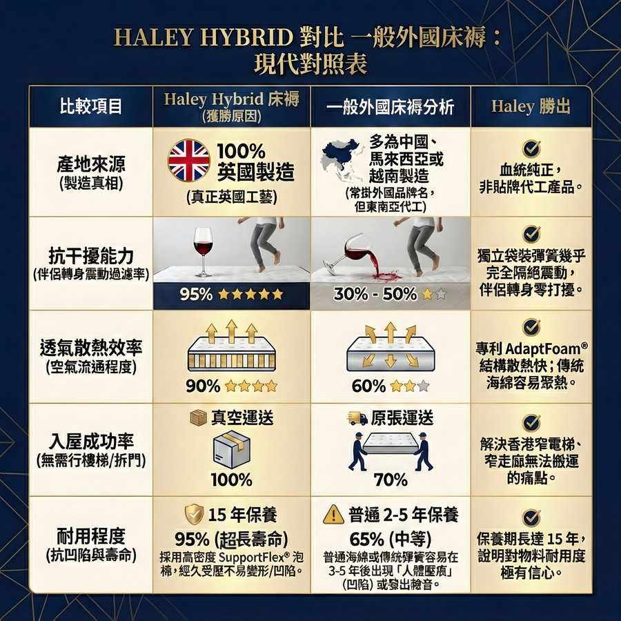 【100% 英國製造】英國 Haley Hybrid Mattress 床褥 detail image 2