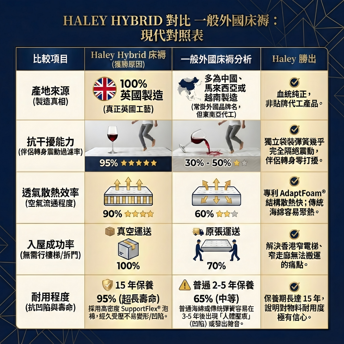 【100% 英國製造】英國 Haley Hybrid Mattress 床褥