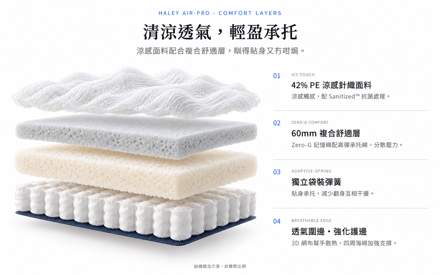 Haley Air-Pro 清涼透氣、輕盈承托：42% PE 涼感面料、60mm 複合舒適層、獨立袋裝彈簧及透氣護邊說明；結構概念示意。