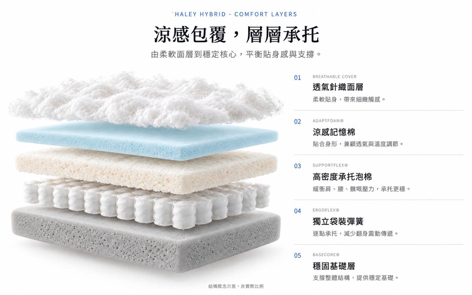 Haley Hybrid 床褥分層說明；結構概念示意，非實際比例。