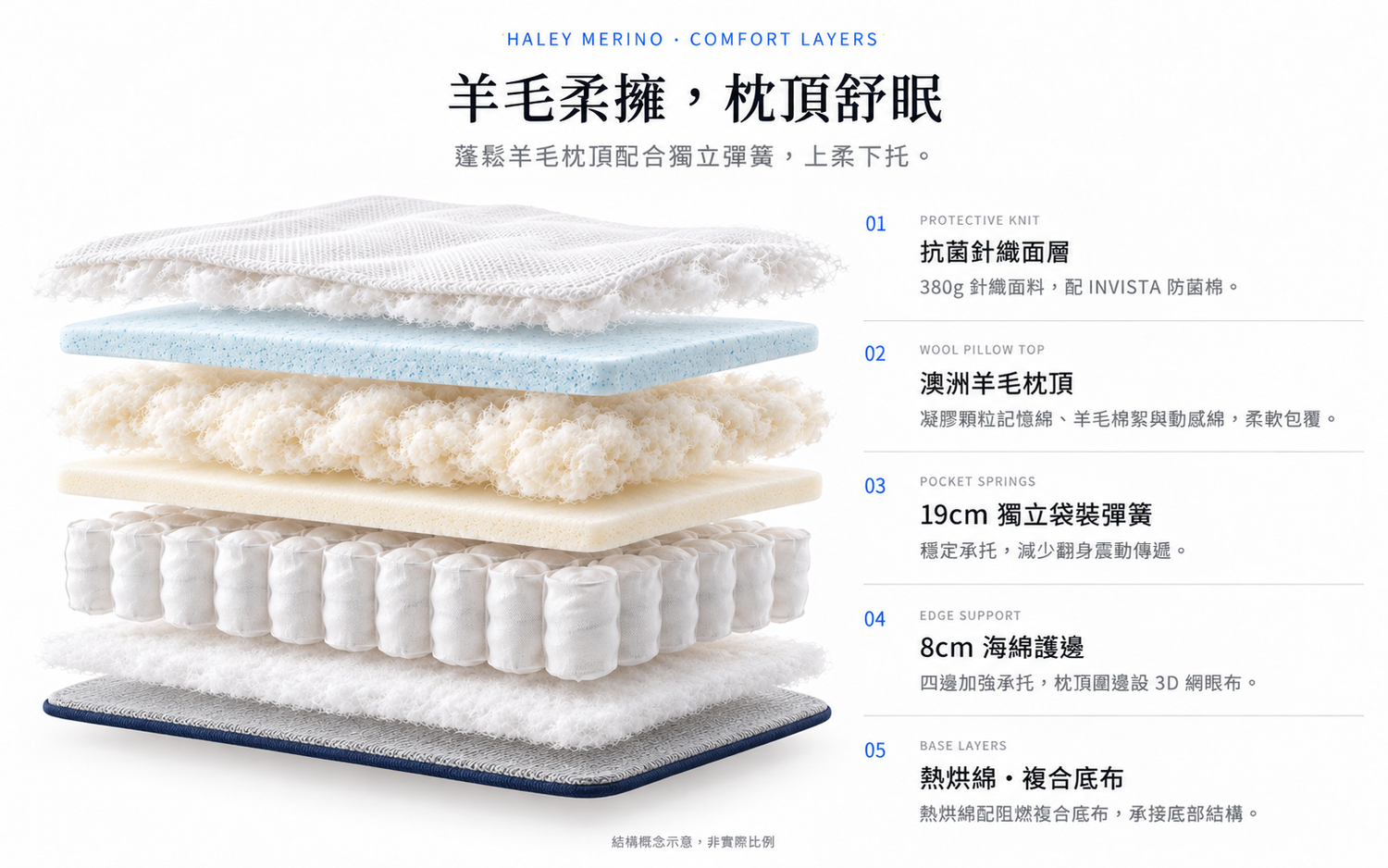 Haley Merino 羊毛柔擁、枕頂舒眠：抗菌面層、澳洲羊毛枕頂、19cm 獨立袋裝彈簧、8cm 護邊及複合底布說明；結構概念示意。