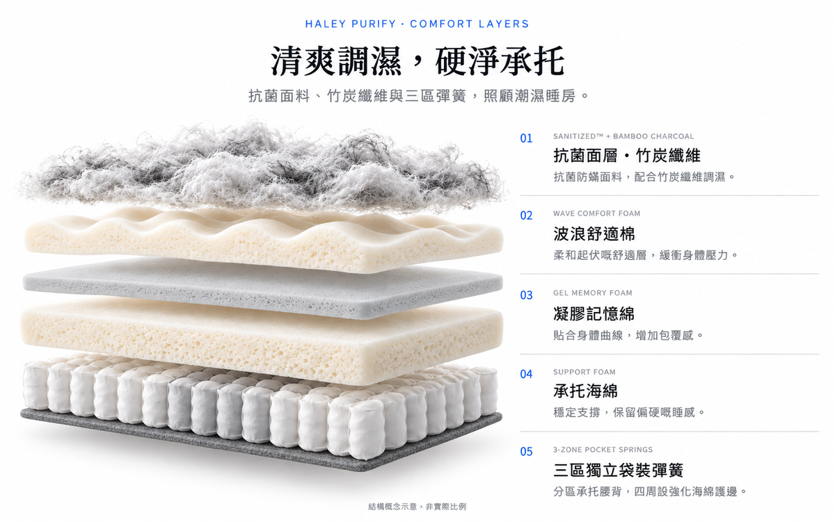 Haley Purify 清爽調濕、硬淨承托：抗菌竹炭面層、波浪舒適棉、凝膠記憶綿、承托海綿及三區獨立袋裝彈簧說明；結構概念示意。