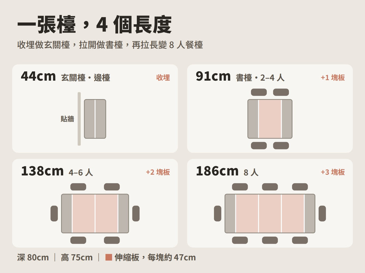 Milano 一張檯 4 個長度：44cm 玄關檯、91cm 書檯、138cm 4 至 6 人、186cm 8 人