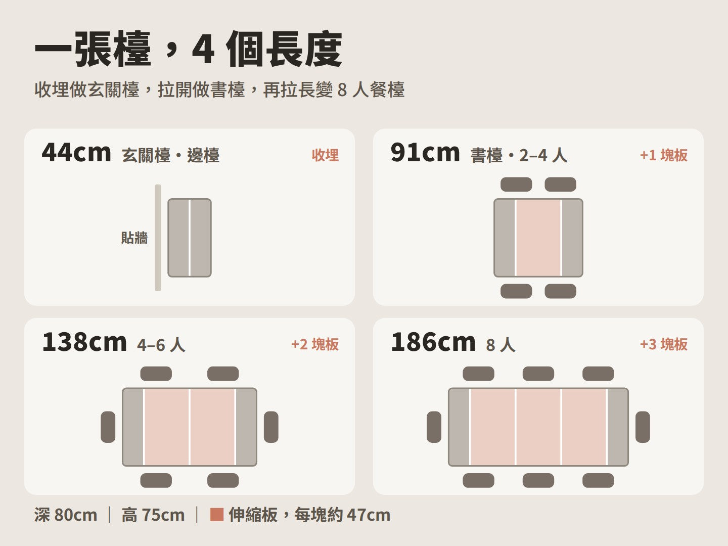 Milano 一張檯 4 個長度：44cm 玄關檯、91cm 書檯、138cm 4 至 6 人、186cm 8 人